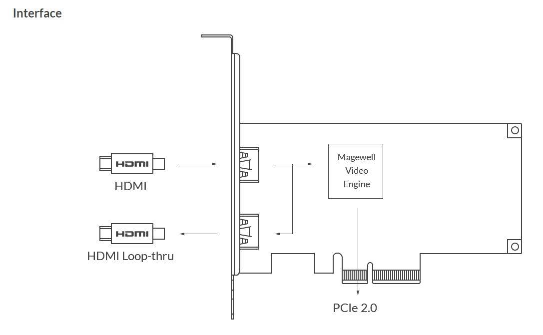 Magewell Pro Capture HDMI 4K Plus LoopThrough Capture Card Camera2u